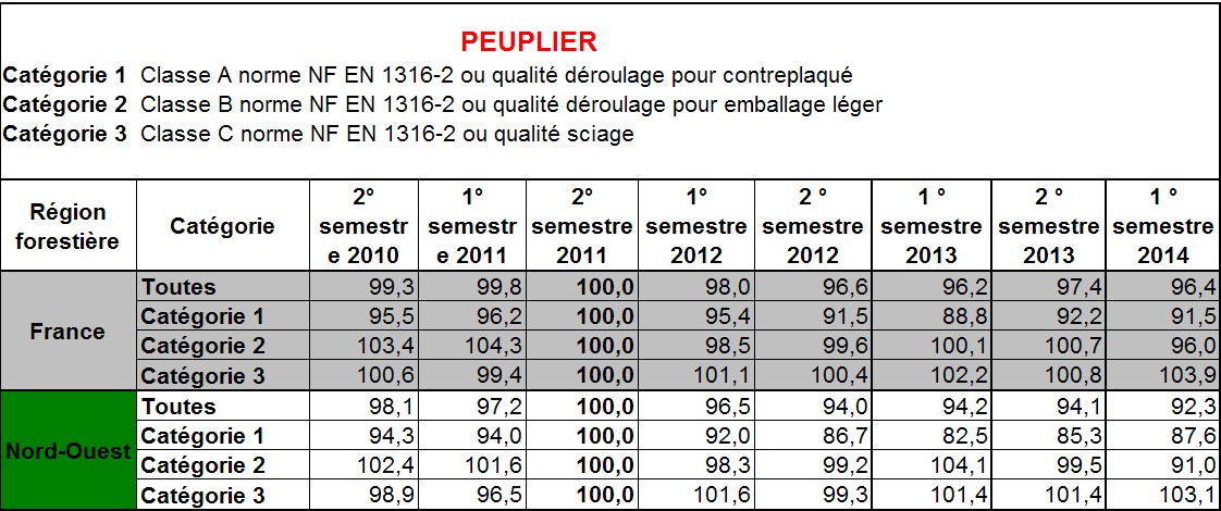 Indice de prix des grumes de peuplier (Agreste, février 2015)
