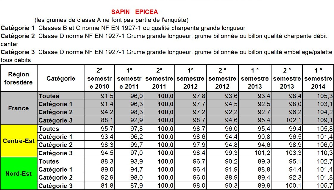 Indice de prix des grumes de sapin et pica (Agreste, février 2015)