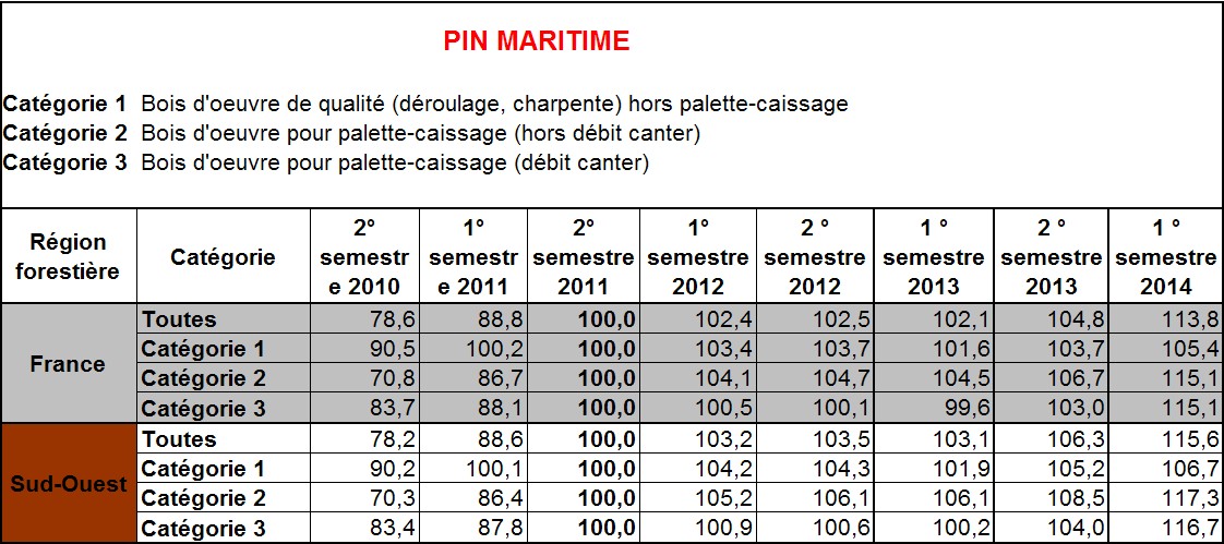 Indice de prix des grumes de pin maritime (Agreste, février 2015)