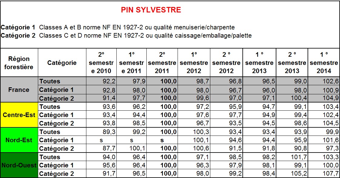 Indice de prix des grumes de pin sylvestre (Agreste, février 2015)