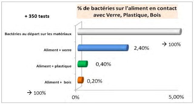 le transfert des microorganismes du bois vers les aliments est inférieur à celui du verre et inférieur à celui du plastique - Source EMABOIS, SIEL