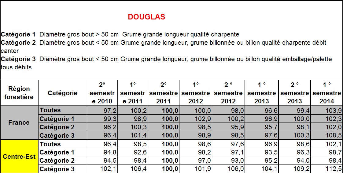 Indice de prix des grumes de douglas (Agreste, février 2015)